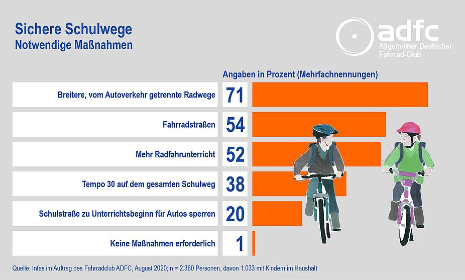 infas Umfrage Schulwege Notwendige Maßnahmen_print optimiert Grafil zu notwendigen Maßnahmen